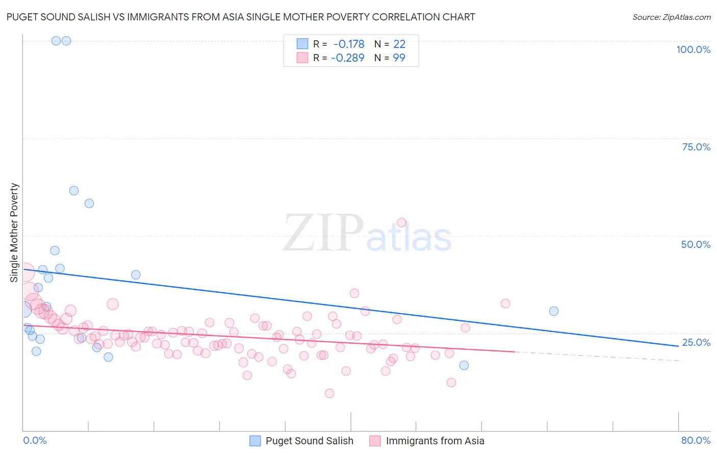 Puget Sound Salish vs Immigrants from Asia Single Mother Poverty
