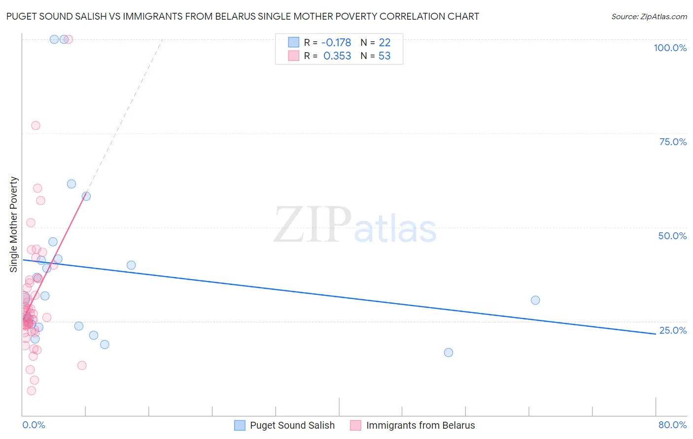 Puget Sound Salish vs Immigrants from Belarus Single Mother Poverty