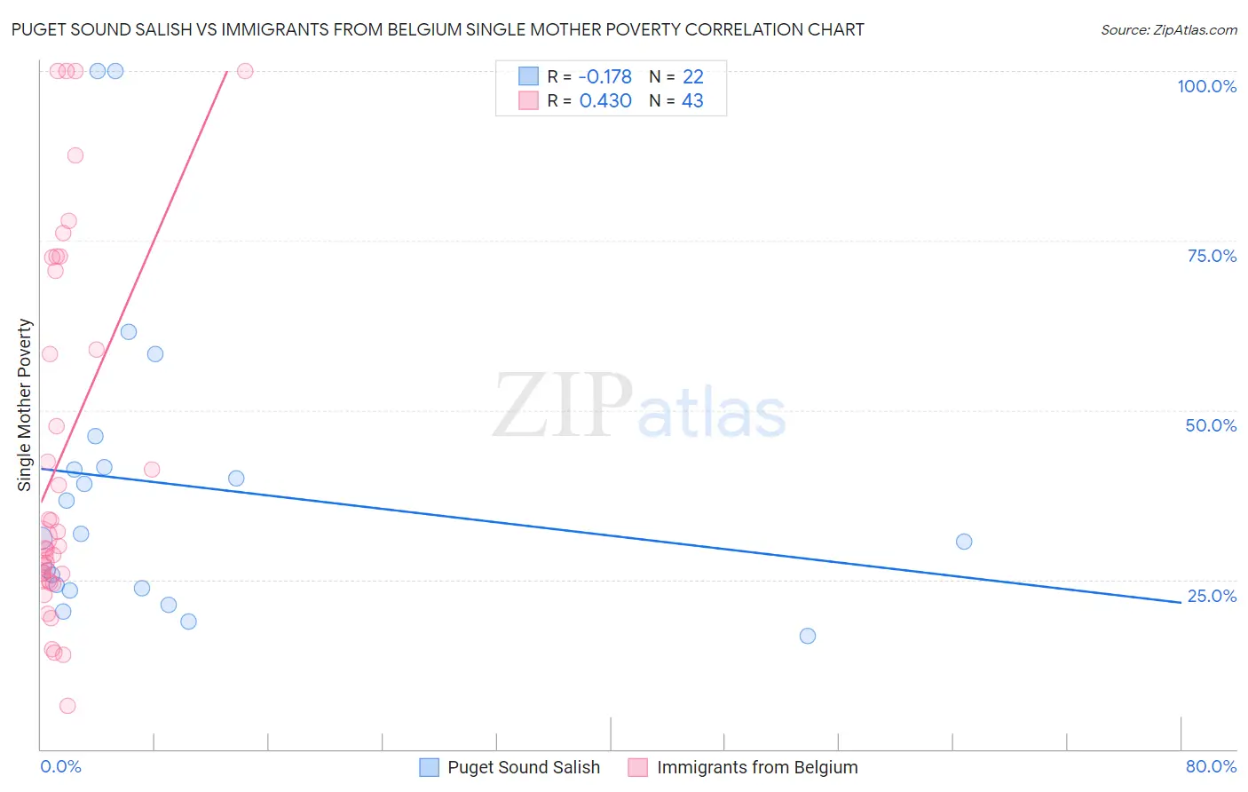 Puget Sound Salish vs Immigrants from Belgium Single Mother Poverty