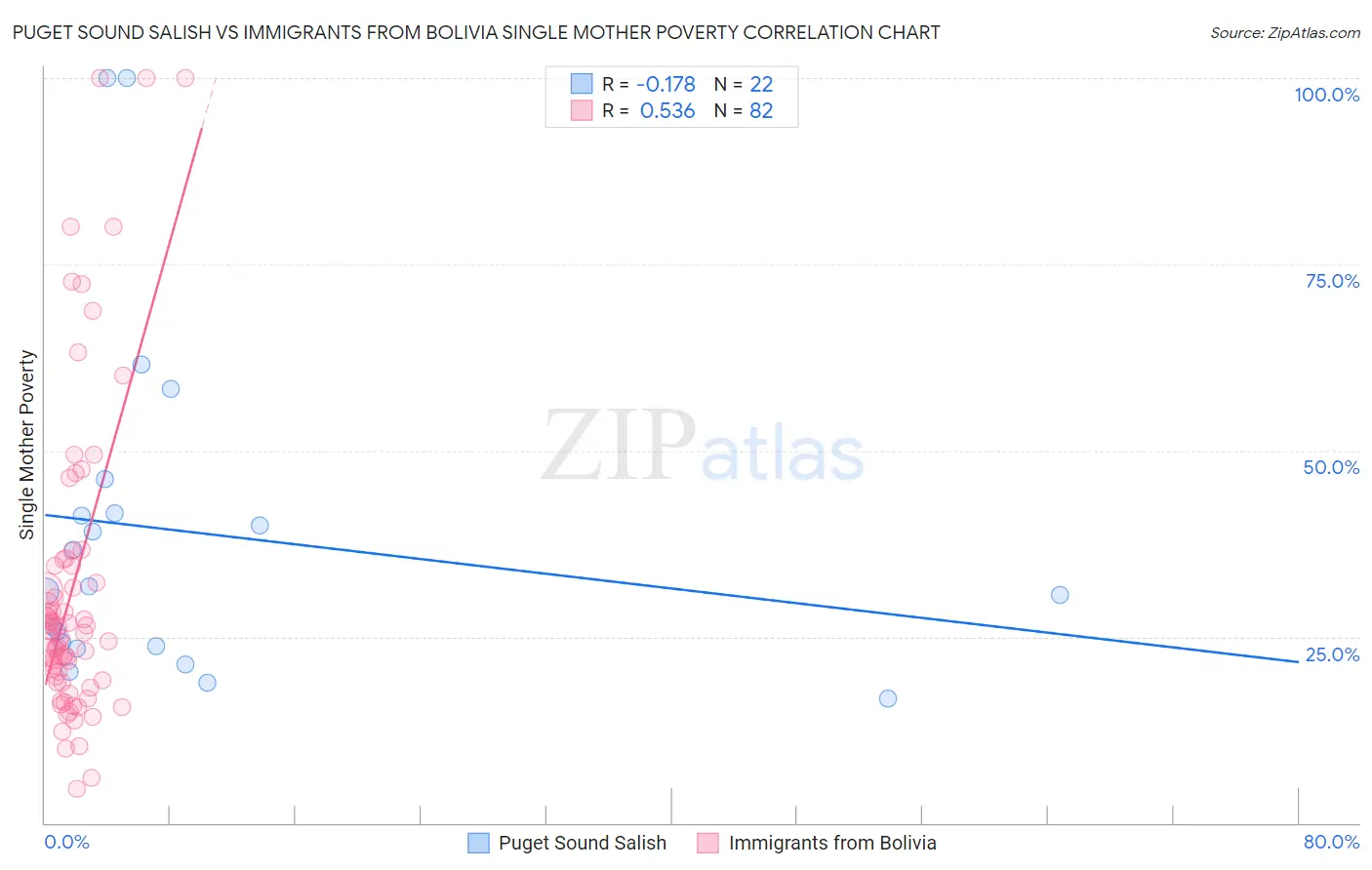 Puget Sound Salish vs Immigrants from Bolivia Single Mother Poverty