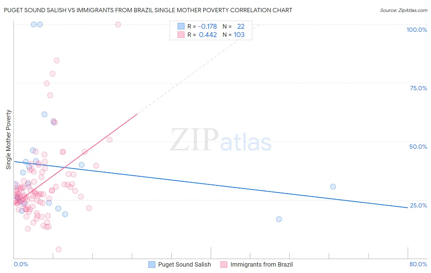 Puget Sound Salish vs Immigrants from Brazil Single Mother Poverty