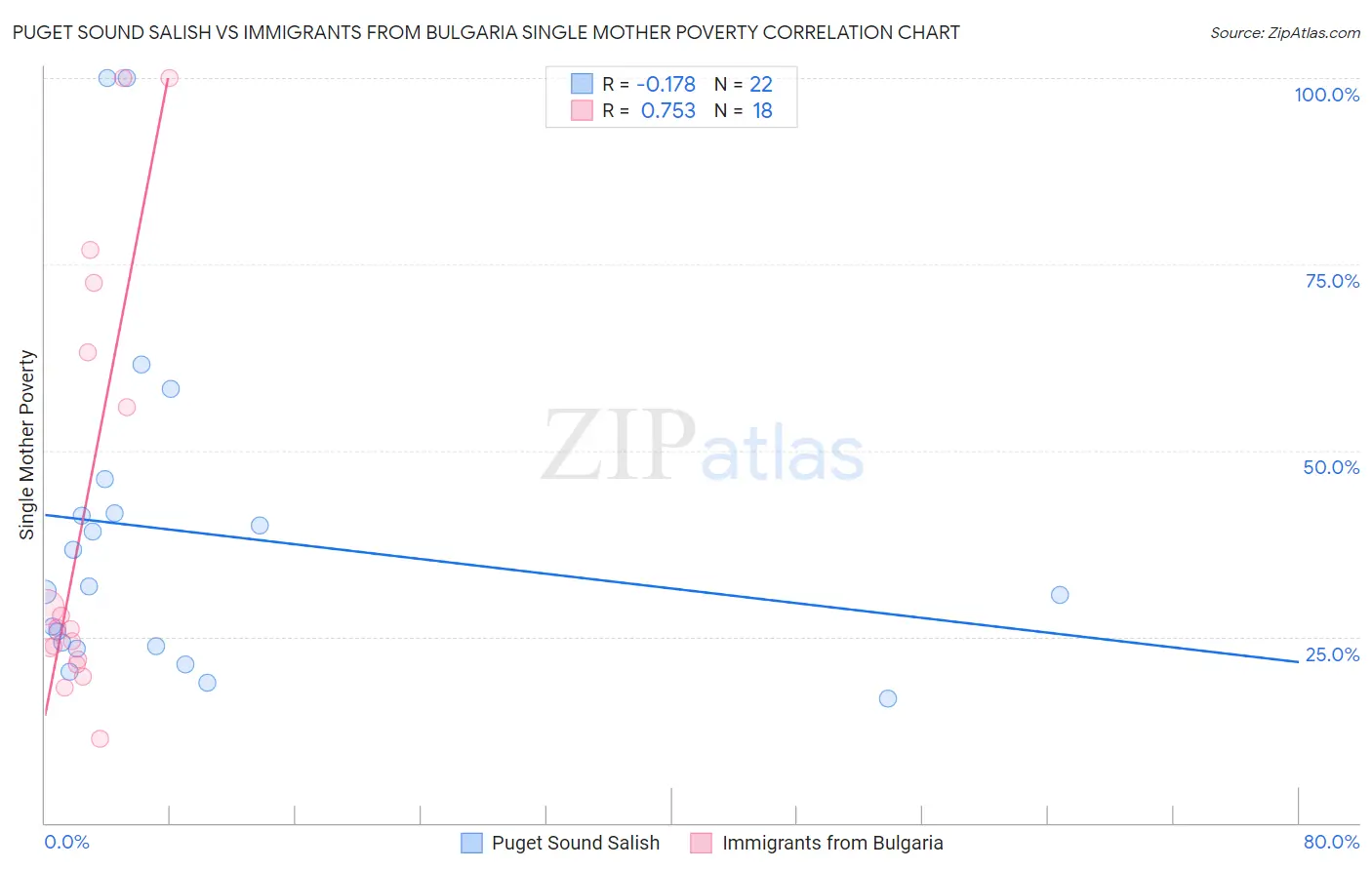 Puget Sound Salish vs Immigrants from Bulgaria Single Mother Poverty