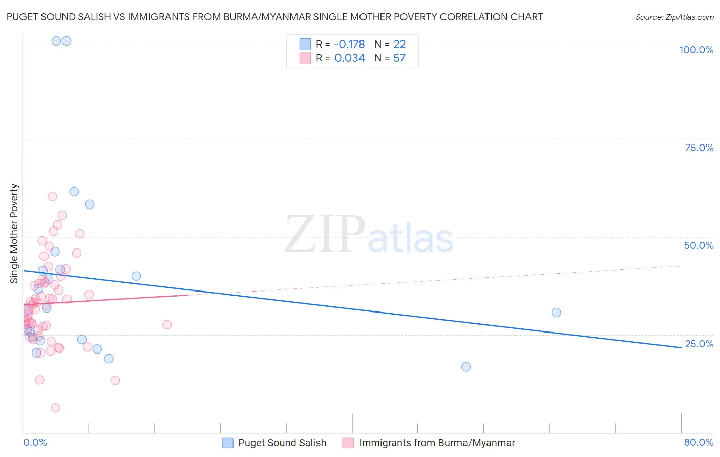 Puget Sound Salish vs Immigrants from Burma/Myanmar Single Mother Poverty