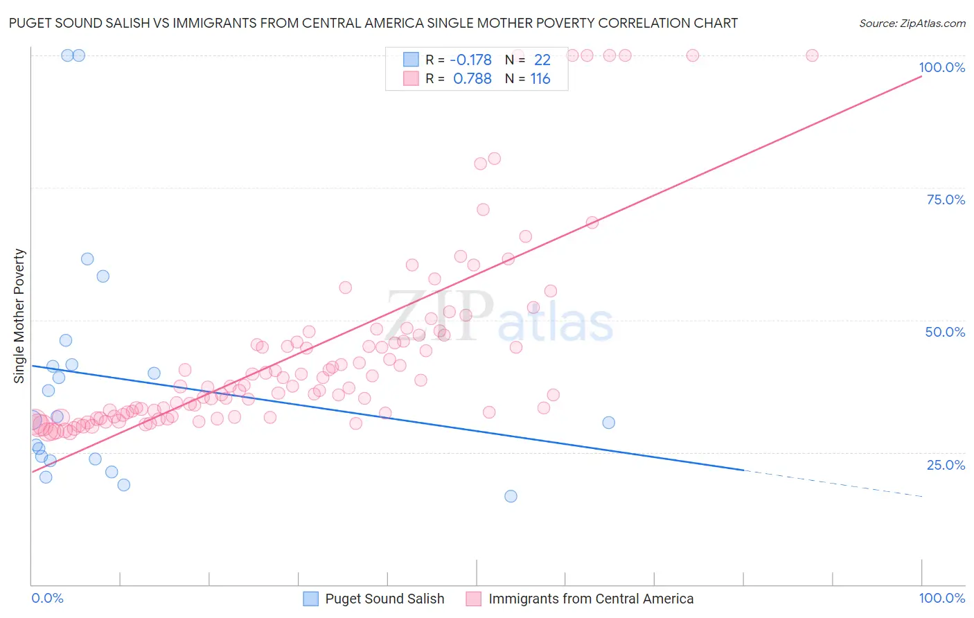 Puget Sound Salish vs Immigrants from Central America Single Mother Poverty