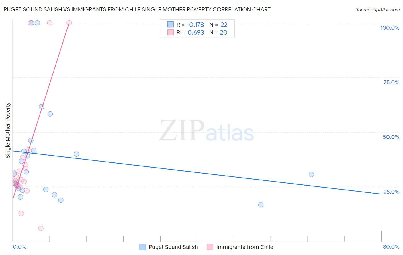 Puget Sound Salish vs Immigrants from Chile Single Mother Poverty