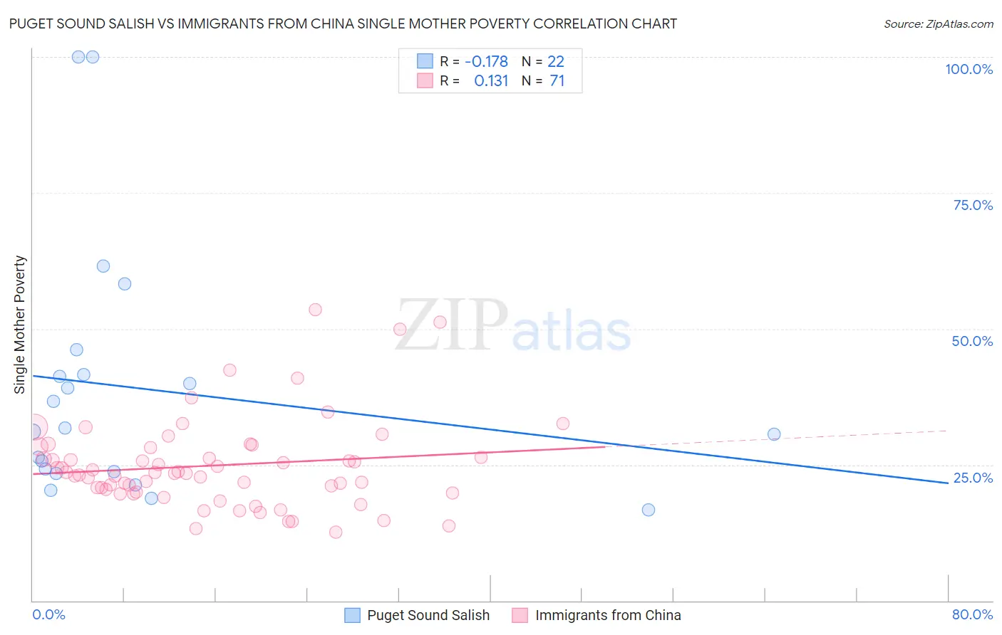 Puget Sound Salish vs Immigrants from China Single Mother Poverty