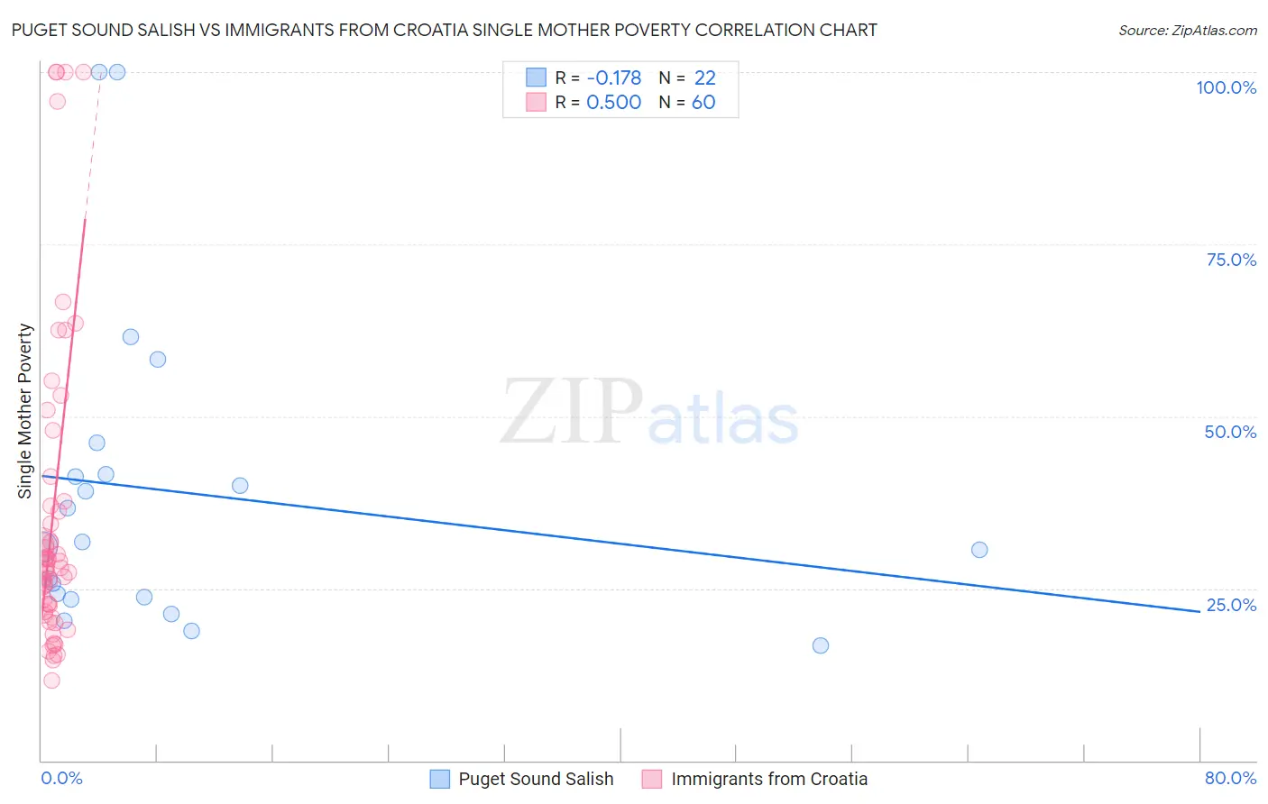 Puget Sound Salish vs Immigrants from Croatia Single Mother Poverty