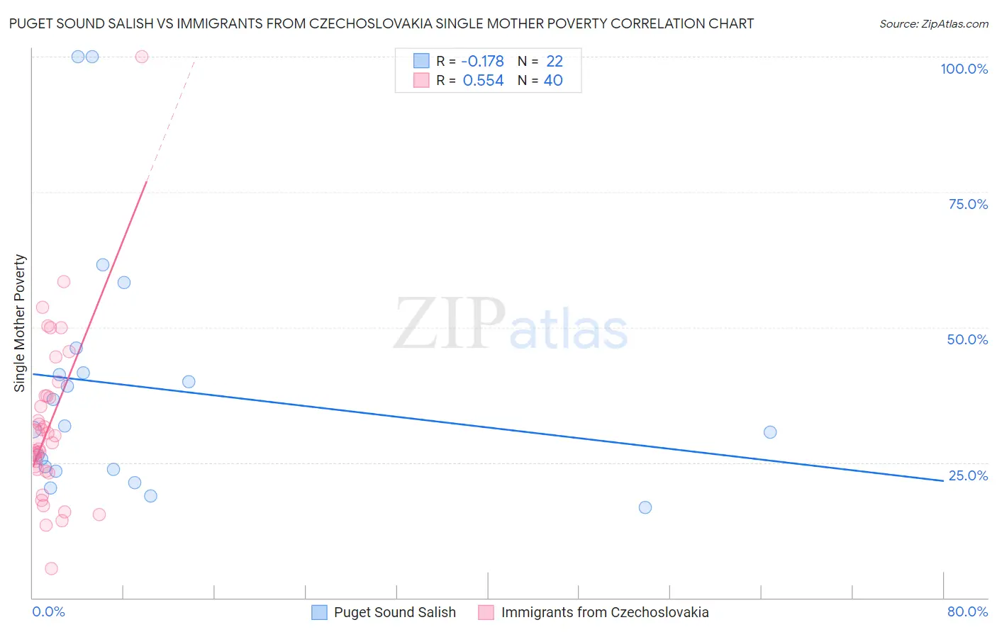 Puget Sound Salish vs Immigrants from Czechoslovakia Single Mother Poverty