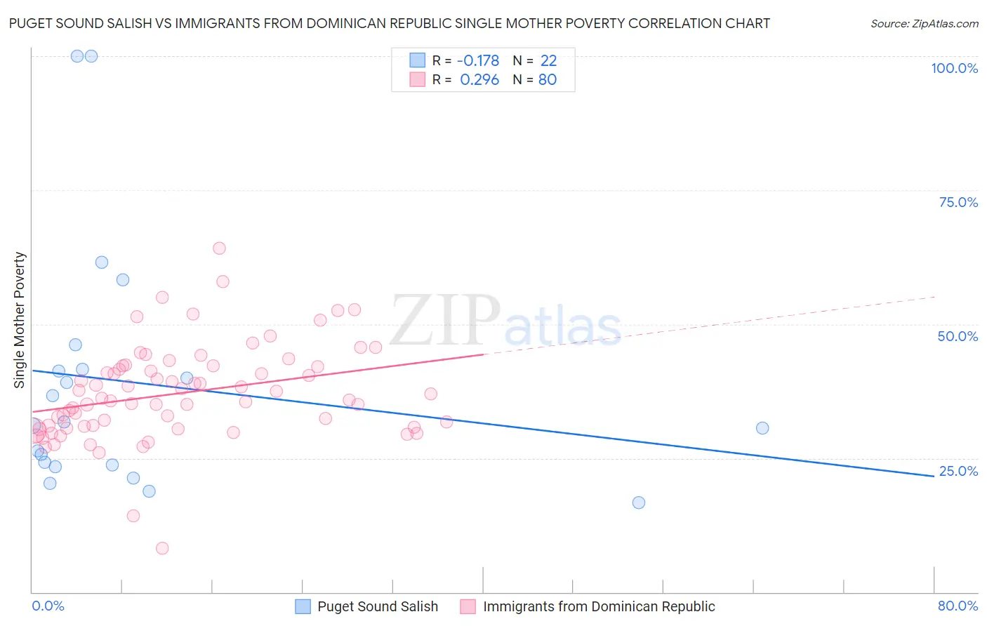Puget Sound Salish vs Immigrants from Dominican Republic Single Mother Poverty