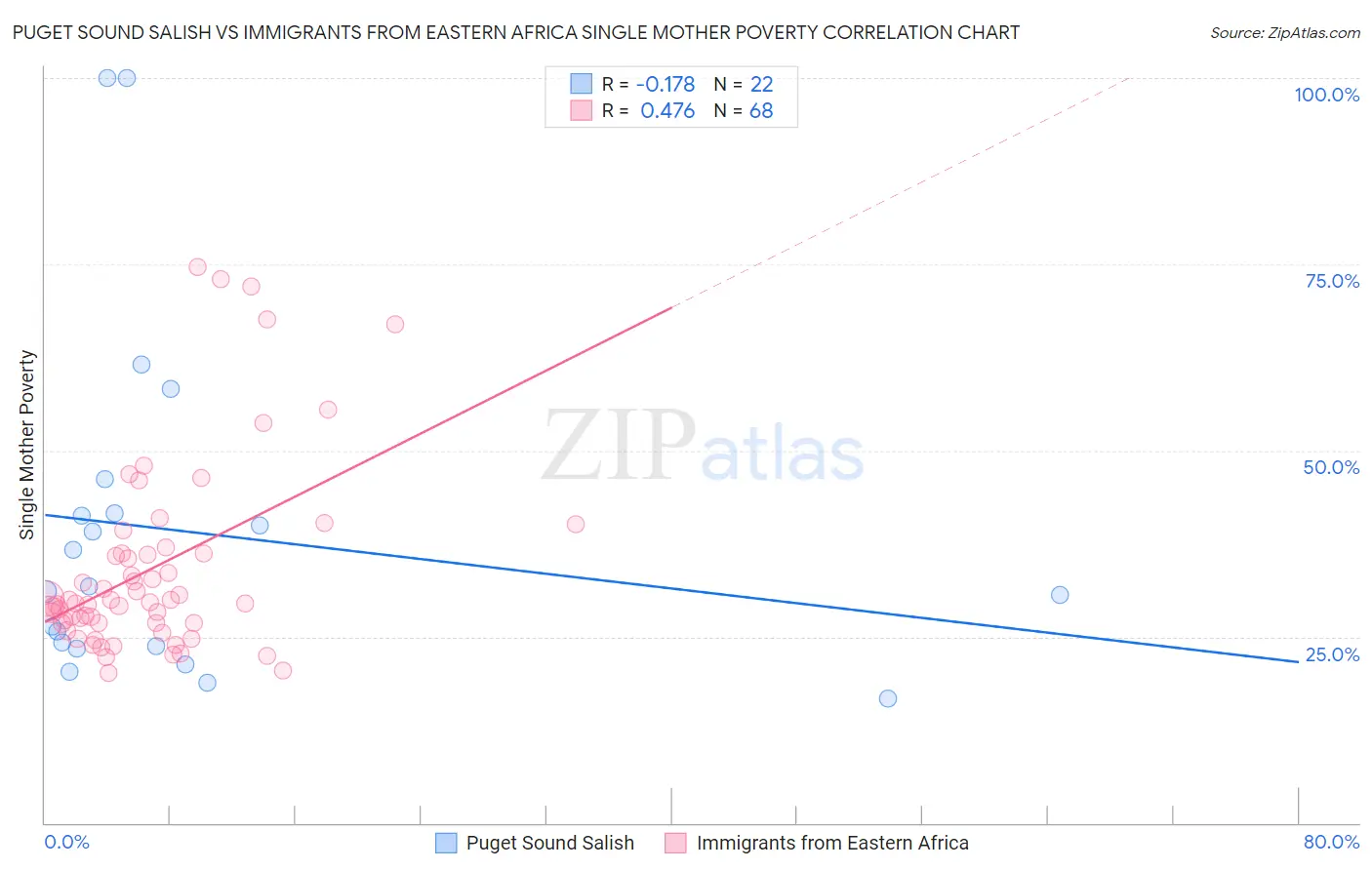 Puget Sound Salish vs Immigrants from Eastern Africa Single Mother Poverty