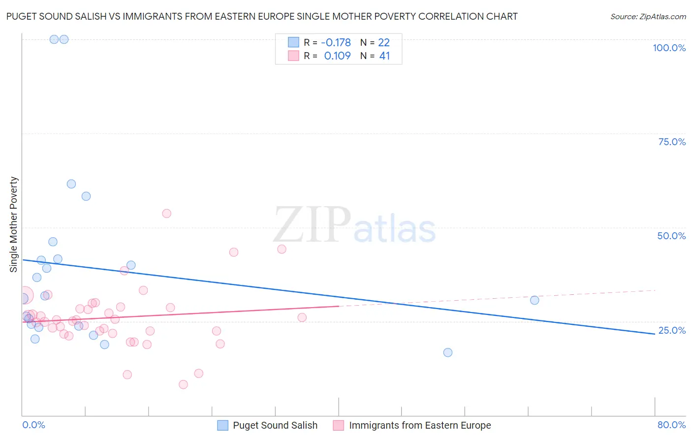 Puget Sound Salish vs Immigrants from Eastern Europe Single Mother Poverty