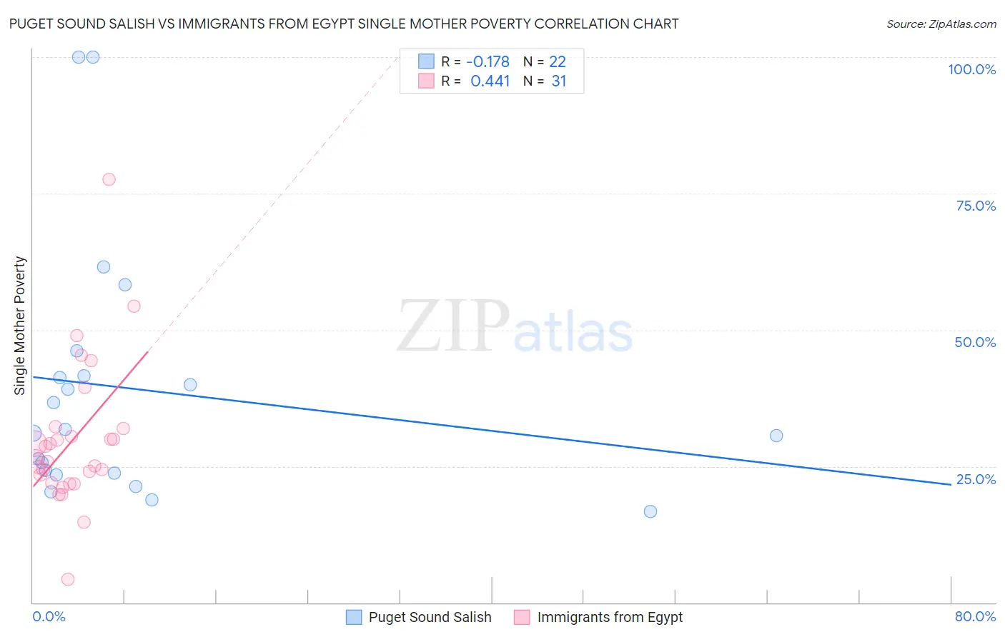 Puget Sound Salish vs Immigrants from Egypt Single Mother Poverty