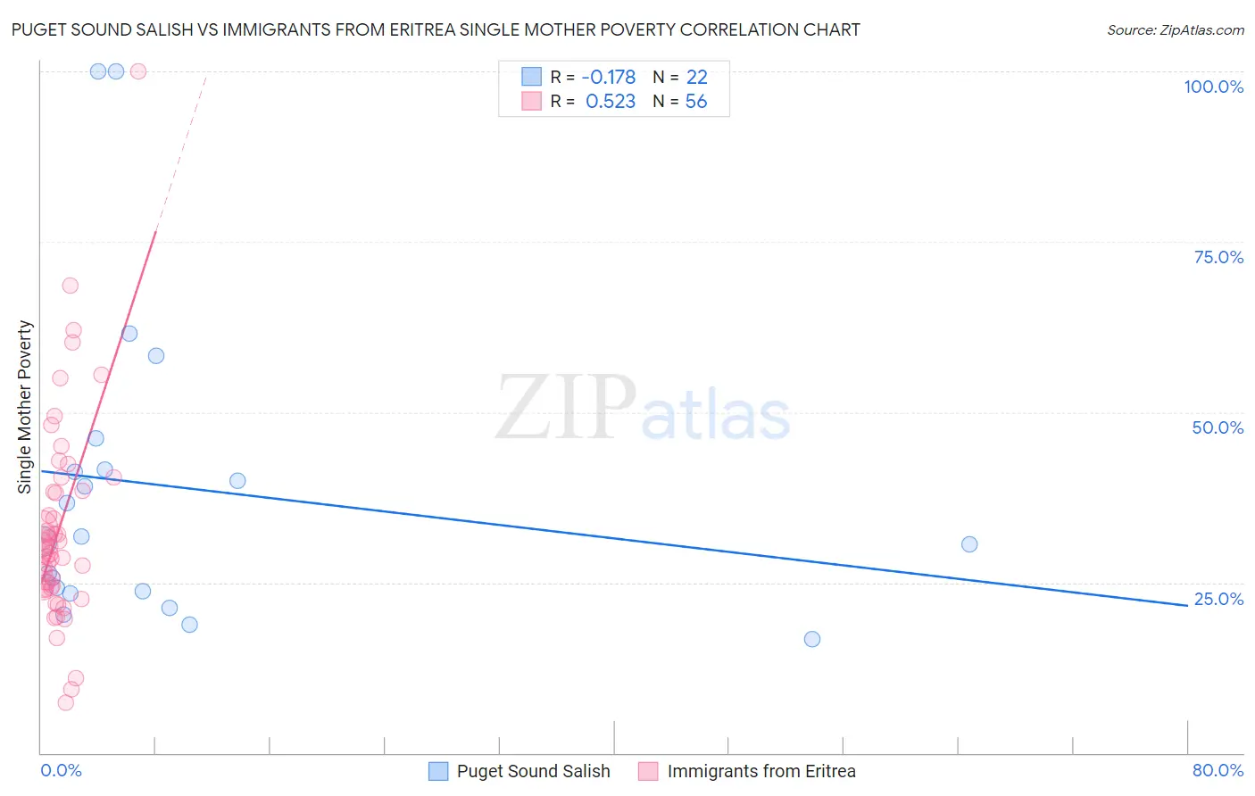 Puget Sound Salish vs Immigrants from Eritrea Single Mother Poverty