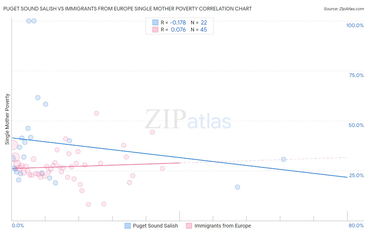 Puget Sound Salish vs Immigrants from Europe Single Mother Poverty