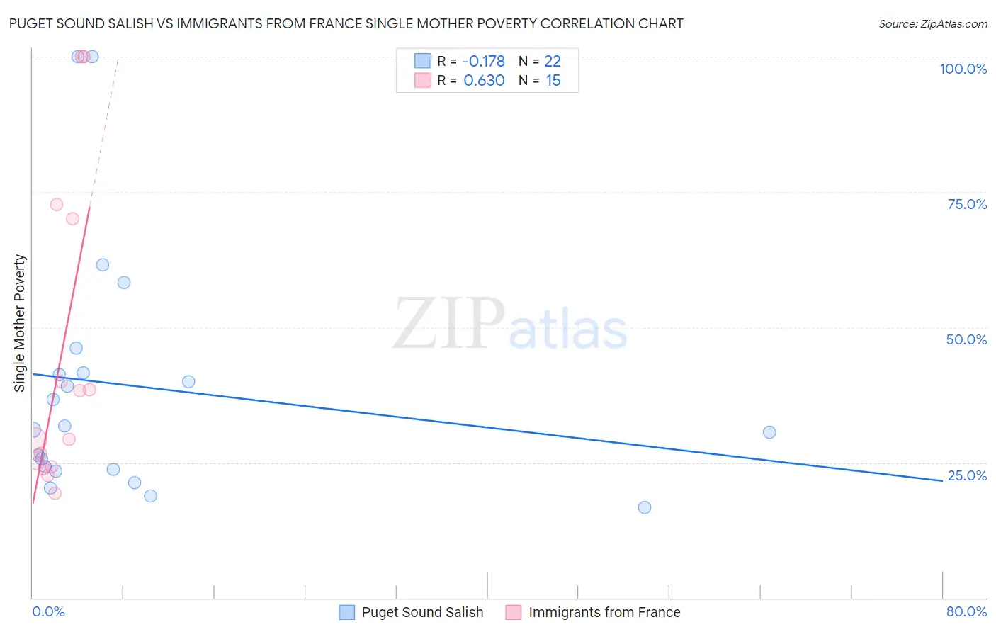 Puget Sound Salish vs Immigrants from France Single Mother Poverty