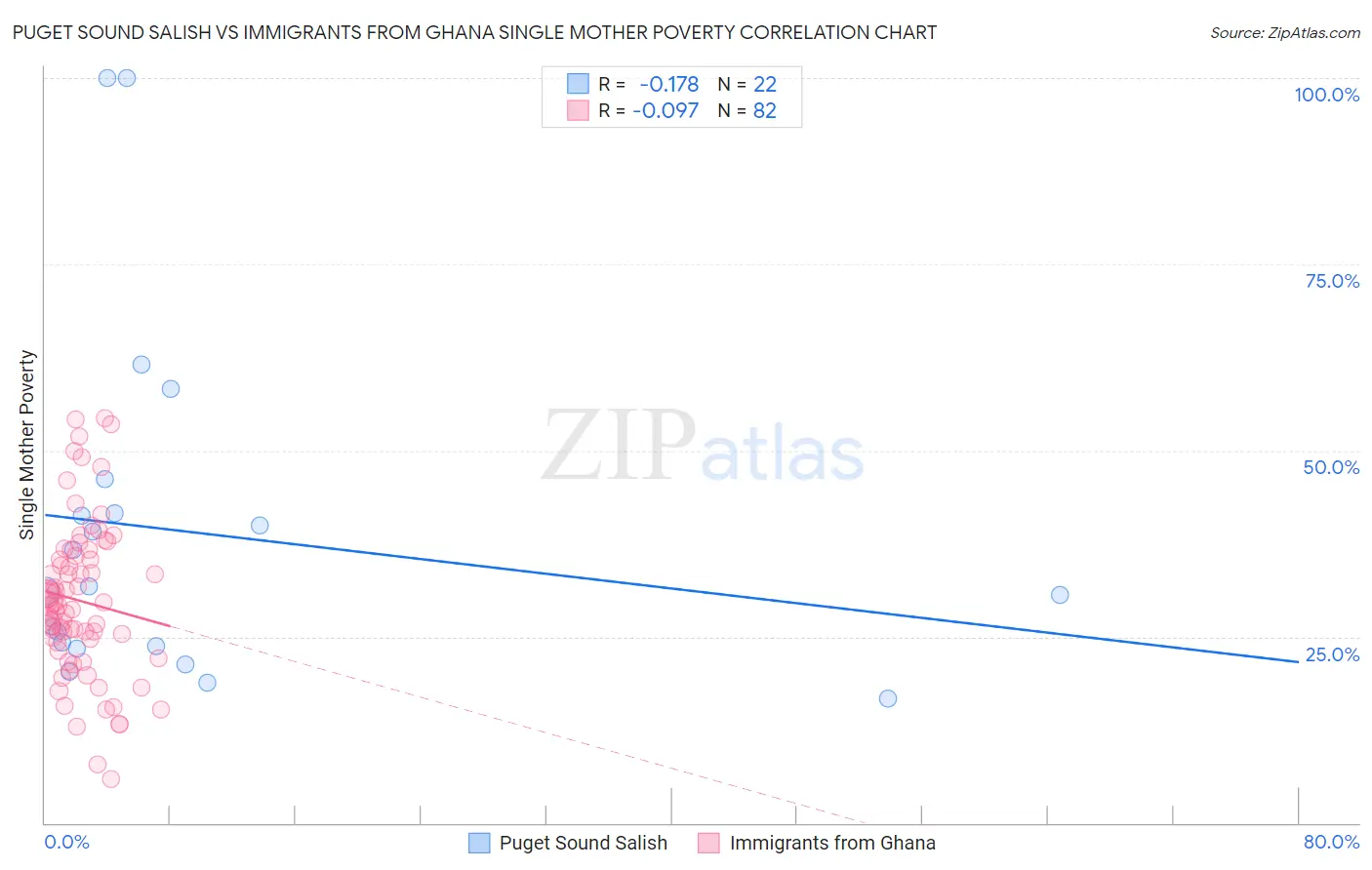 Puget Sound Salish vs Immigrants from Ghana Single Mother Poverty