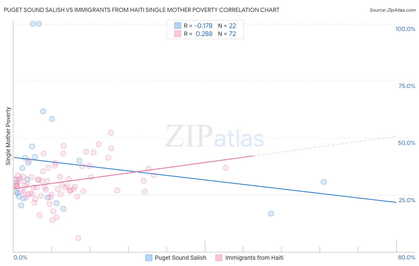 Puget Sound Salish vs Immigrants from Haiti Single Mother Poverty