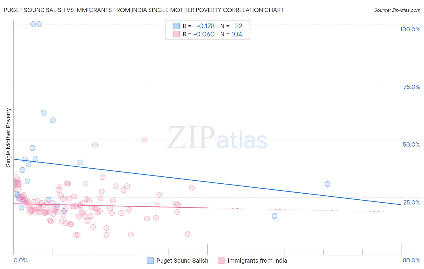 Puget Sound Salish vs Immigrants from India Single Mother Poverty