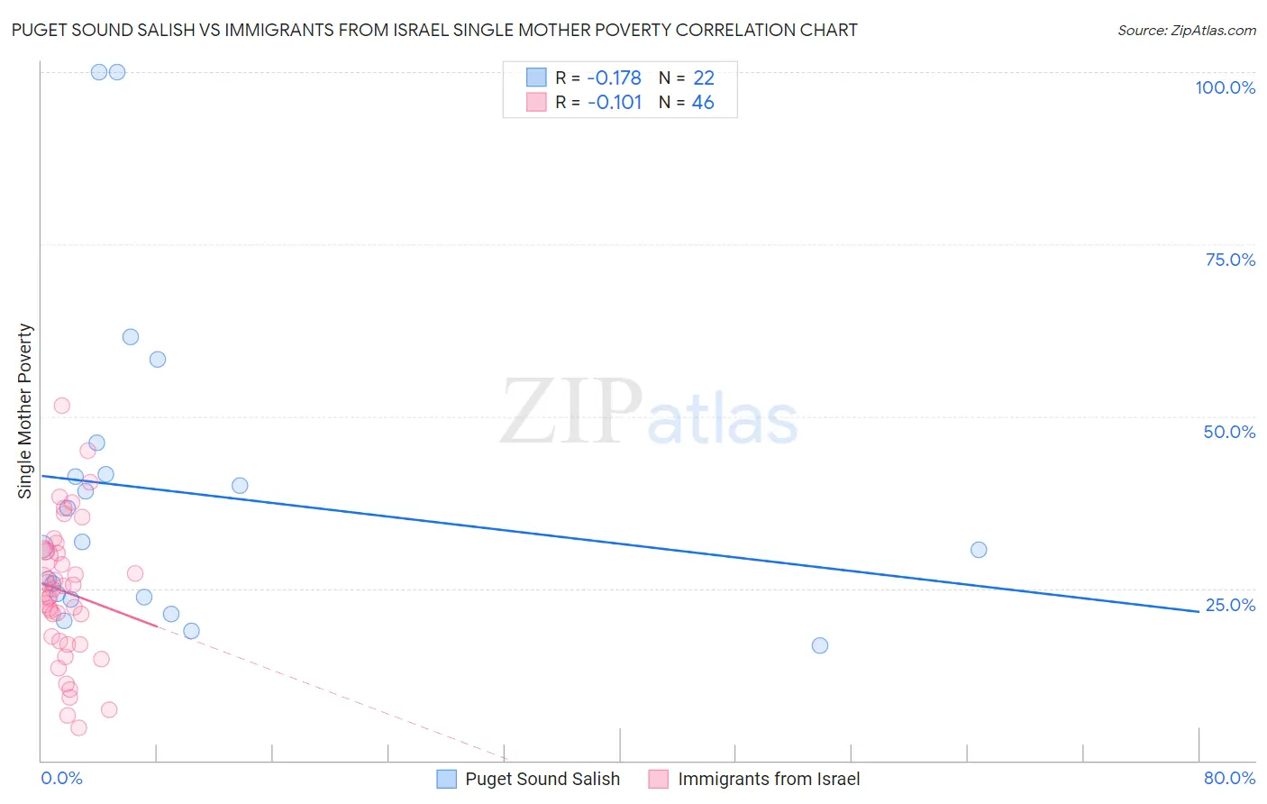 Puget Sound Salish vs Immigrants from Israel Single Mother Poverty