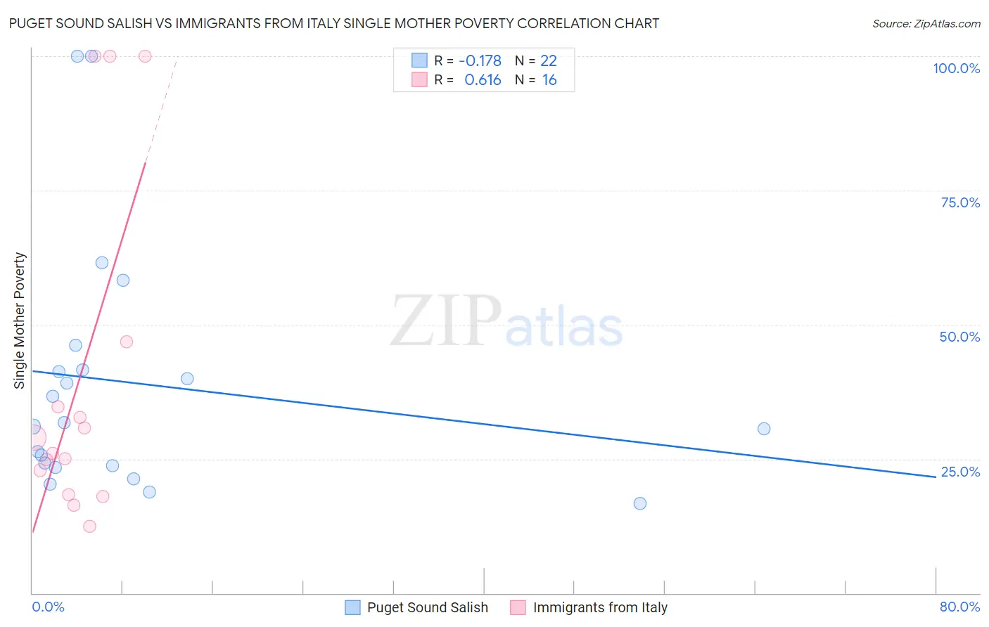 Puget Sound Salish vs Immigrants from Italy Single Mother Poverty