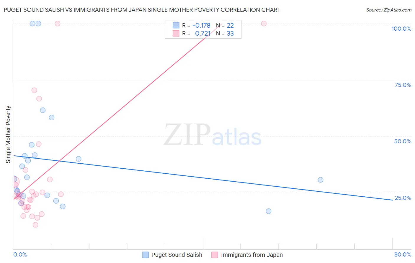 Puget Sound Salish vs Immigrants from Japan Single Mother Poverty