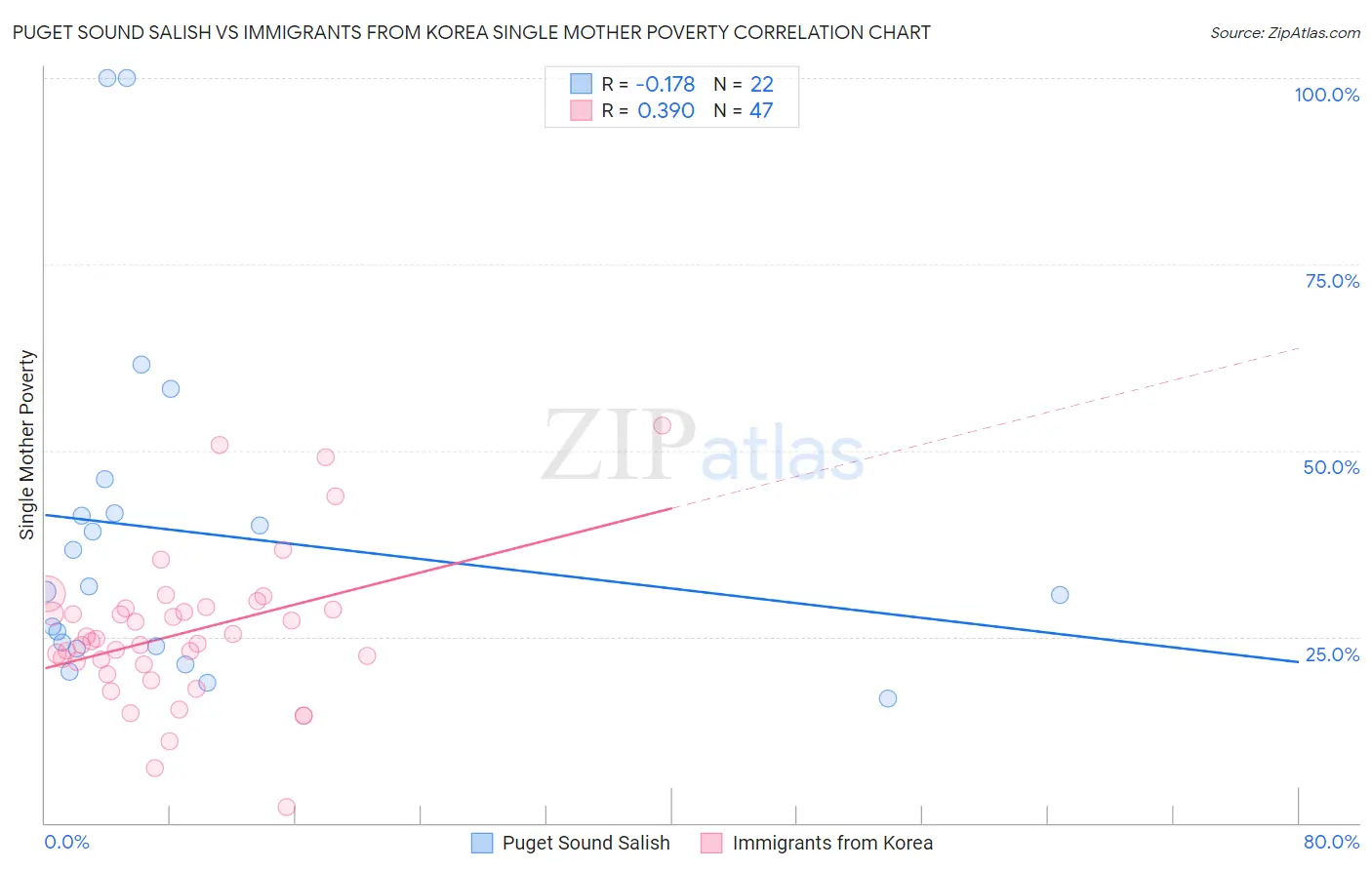 Puget Sound Salish vs Immigrants from Korea Single Mother Poverty