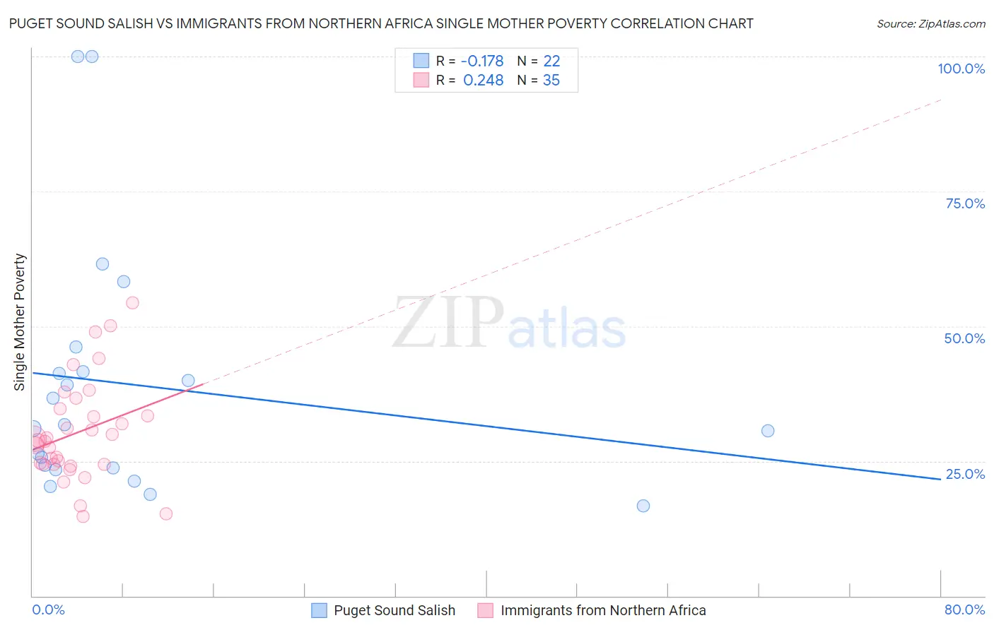 Puget Sound Salish vs Immigrants from Northern Africa Single Mother Poverty