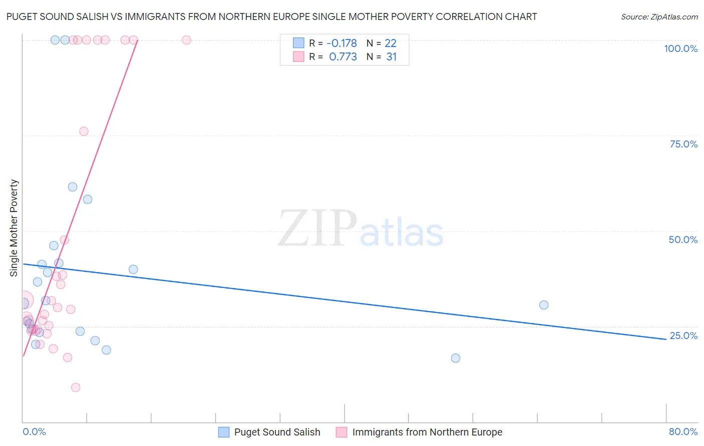 Puget Sound Salish vs Immigrants from Northern Europe Single Mother Poverty