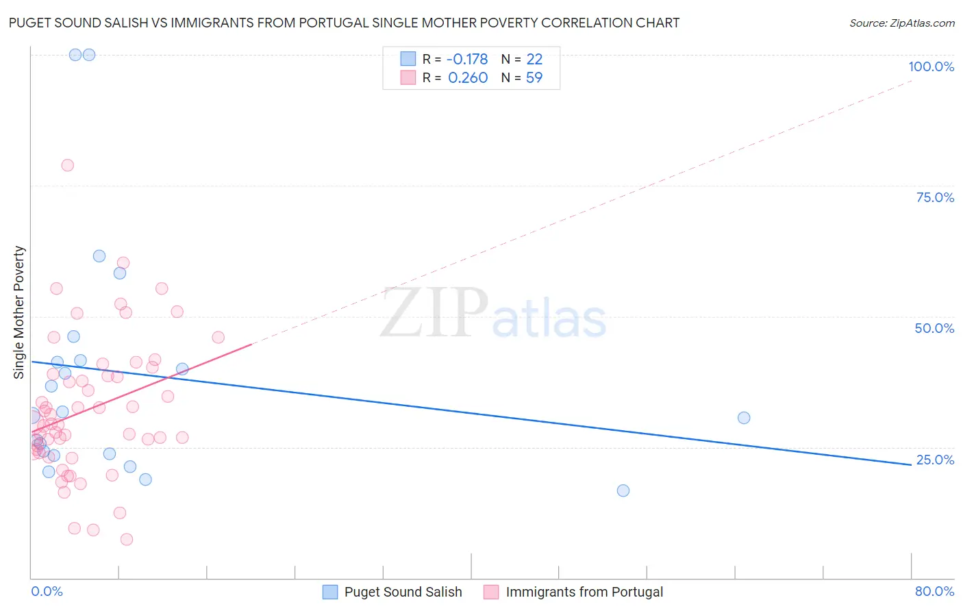 Puget Sound Salish vs Immigrants from Portugal Single Mother Poverty