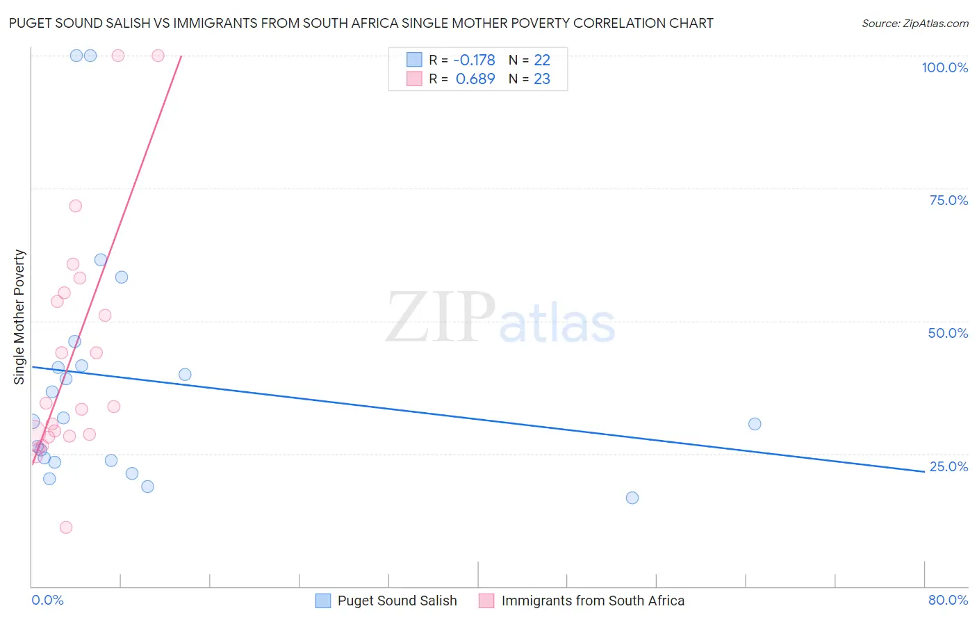 Puget Sound Salish vs Immigrants from South Africa Single Mother Poverty