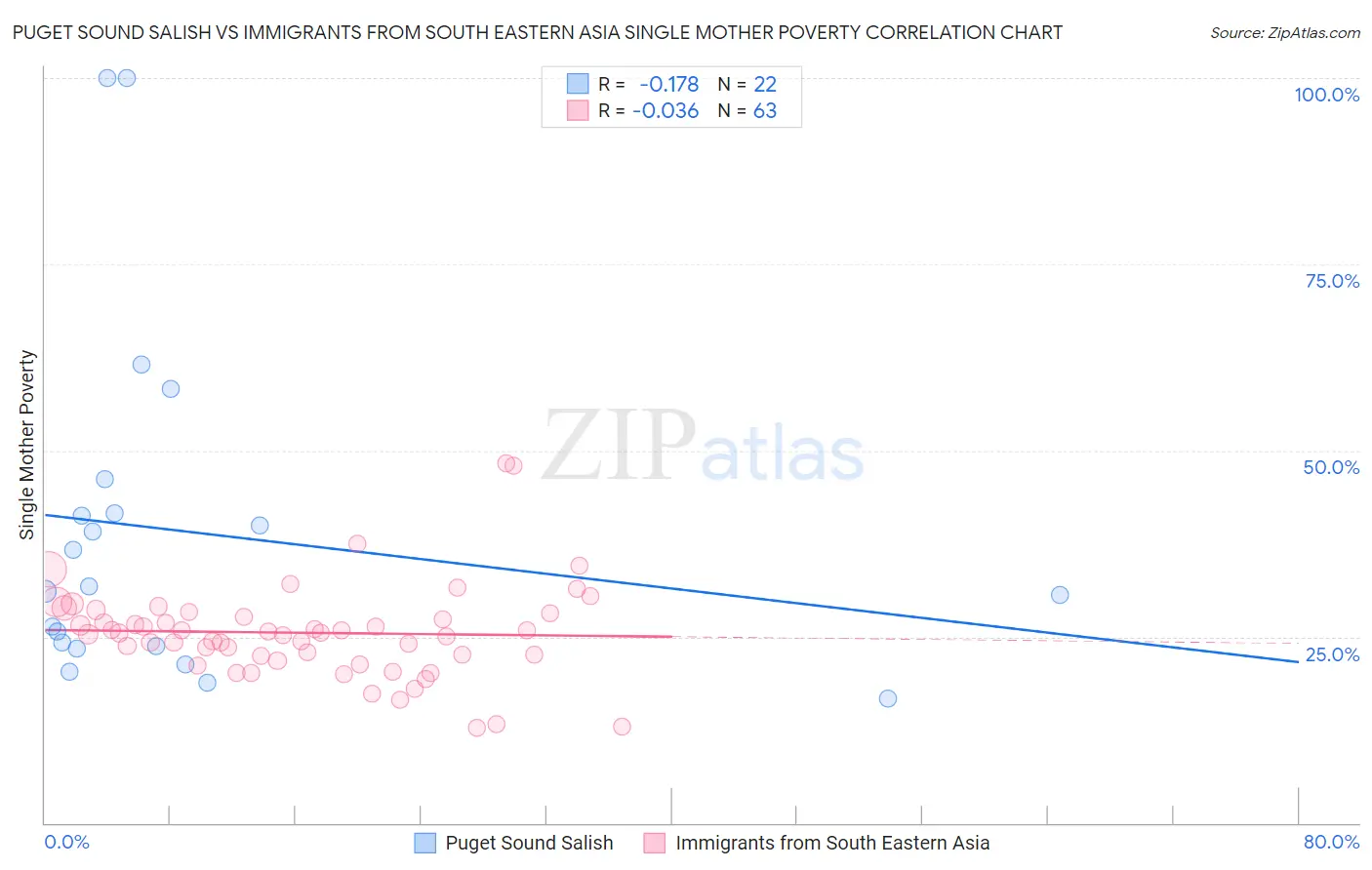 Puget Sound Salish vs Immigrants from South Eastern Asia Single Mother Poverty