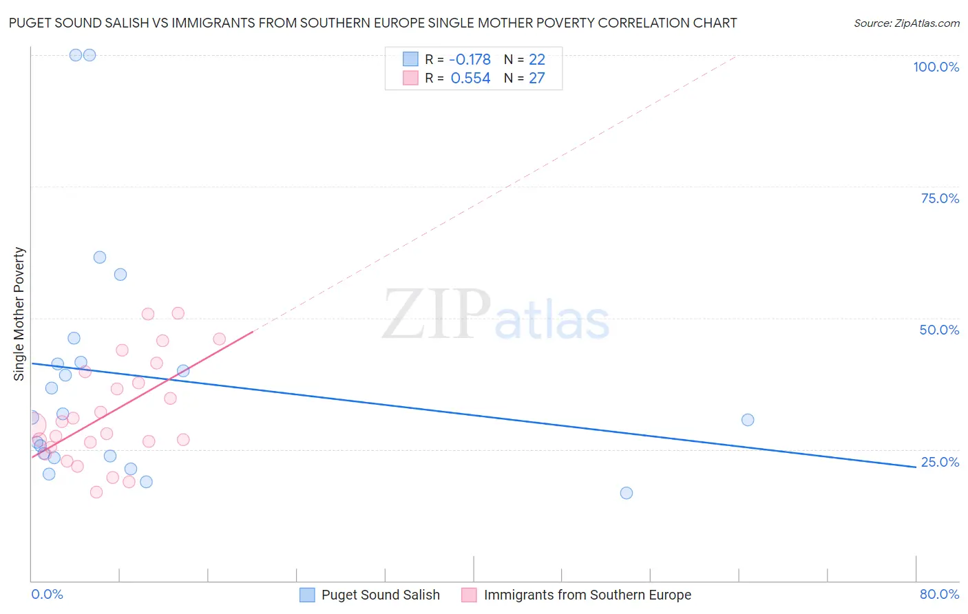 Puget Sound Salish vs Immigrants from Southern Europe Single Mother Poverty