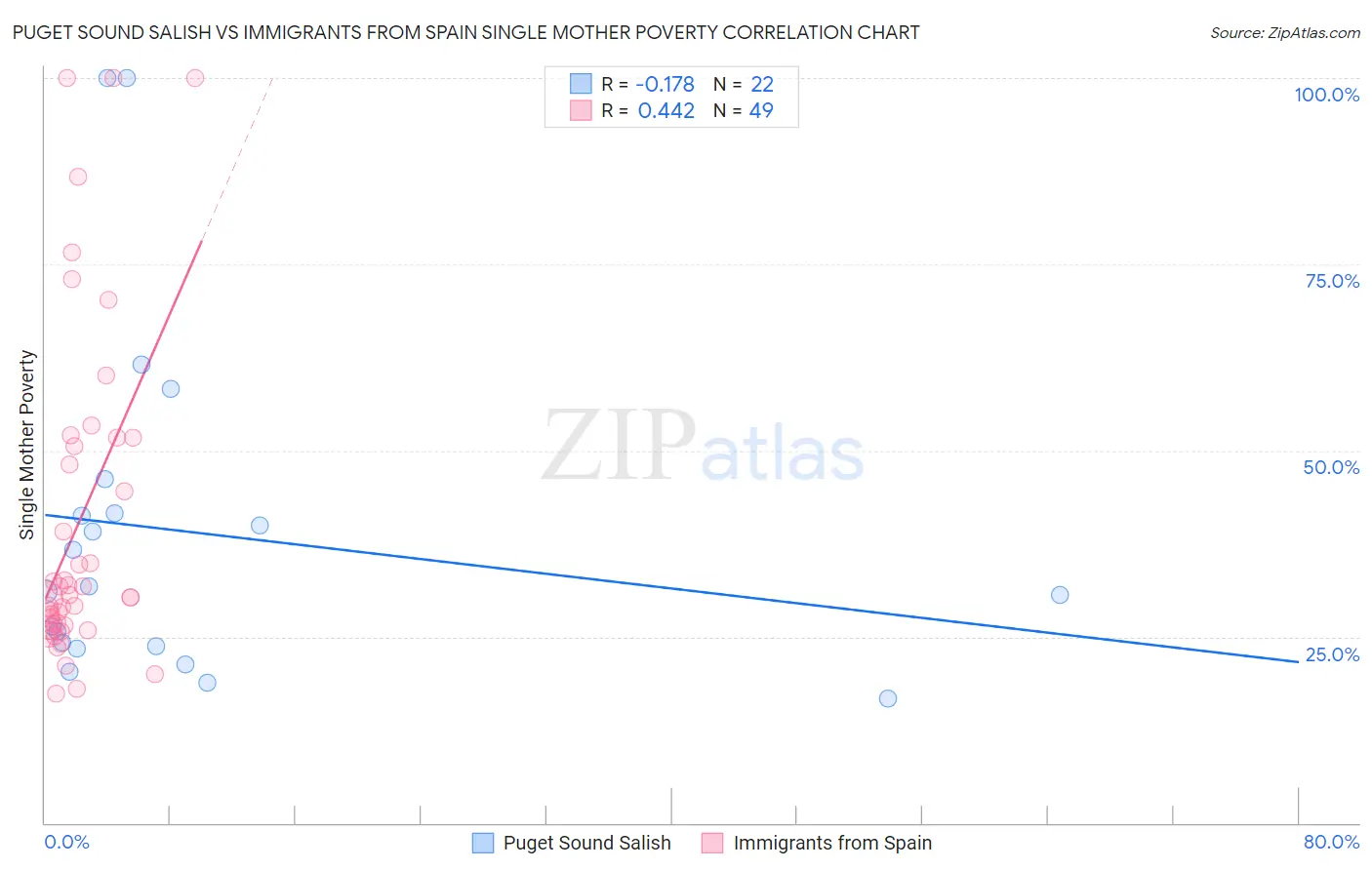 Puget Sound Salish vs Immigrants from Spain Single Mother Poverty