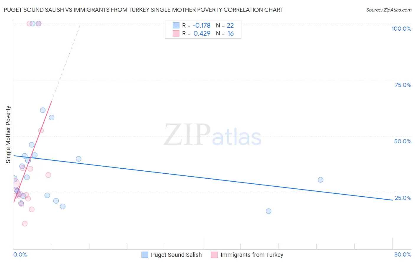 Puget Sound Salish vs Immigrants from Turkey Single Mother Poverty