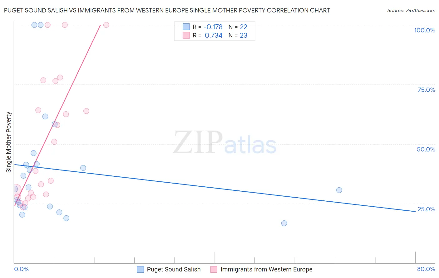 Puget Sound Salish vs Immigrants from Western Europe Single Mother Poverty