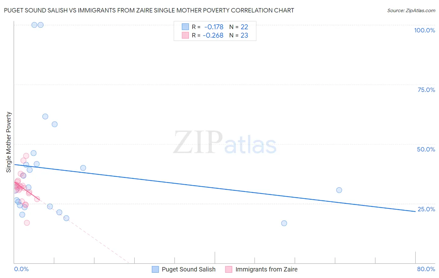 Puget Sound Salish vs Immigrants from Zaire Single Mother Poverty