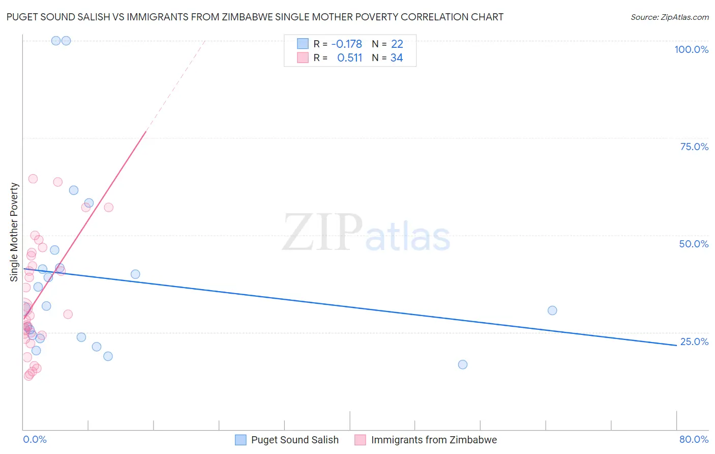 Puget Sound Salish vs Immigrants from Zimbabwe Single Mother Poverty