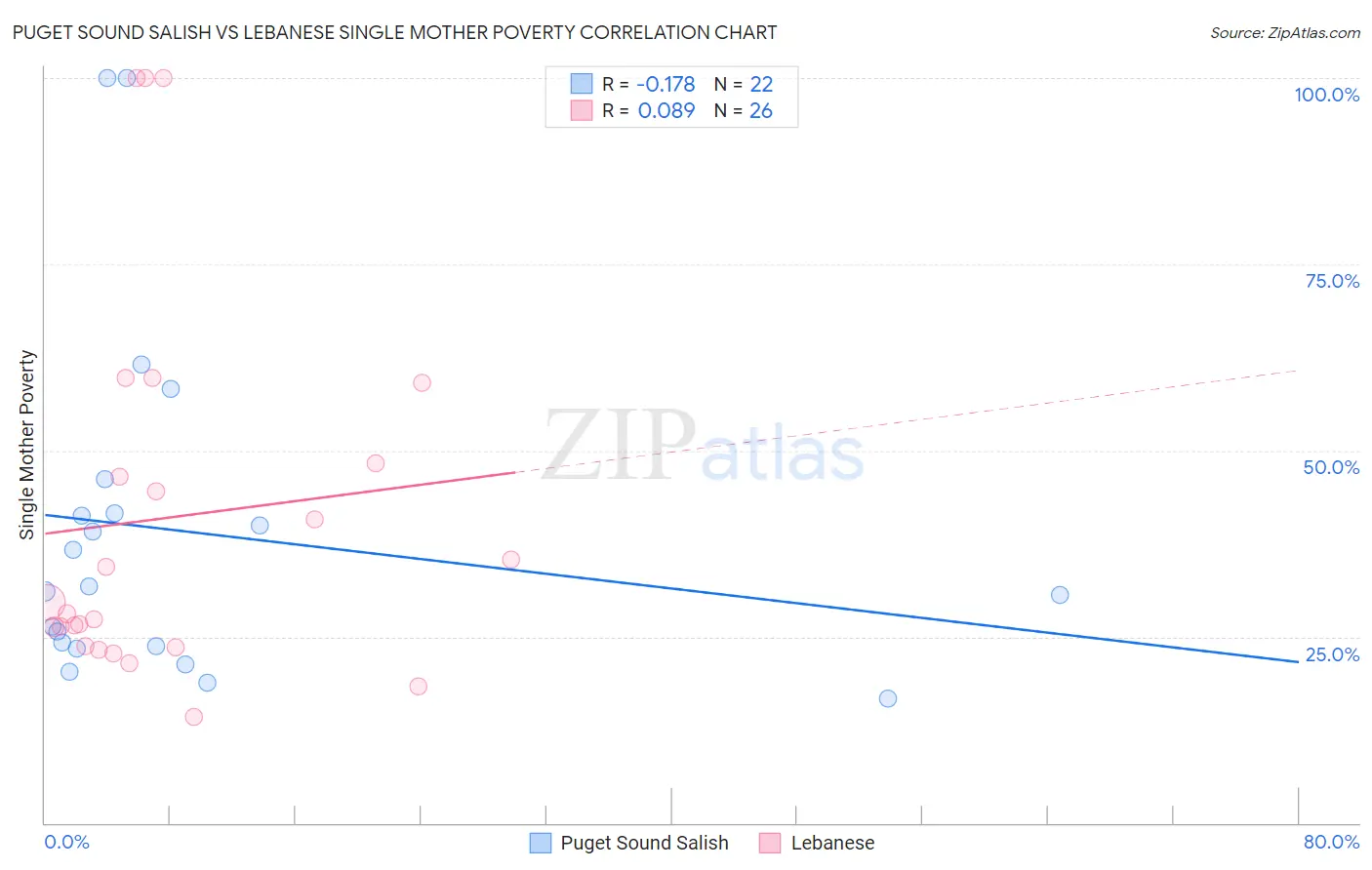 Puget Sound Salish vs Lebanese Single Mother Poverty