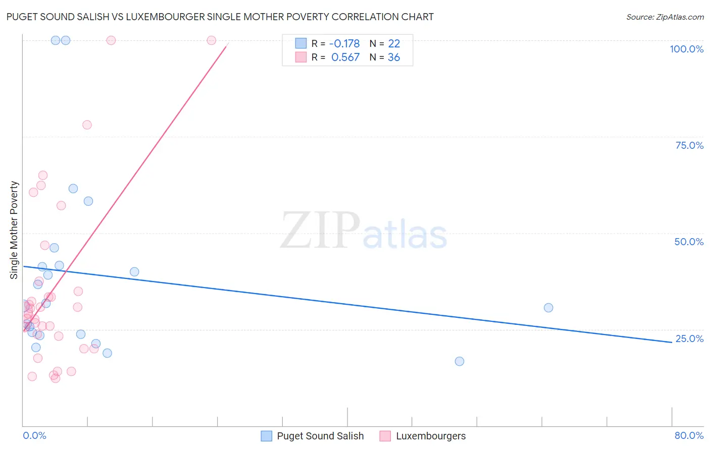 Puget Sound Salish vs Luxembourger Single Mother Poverty