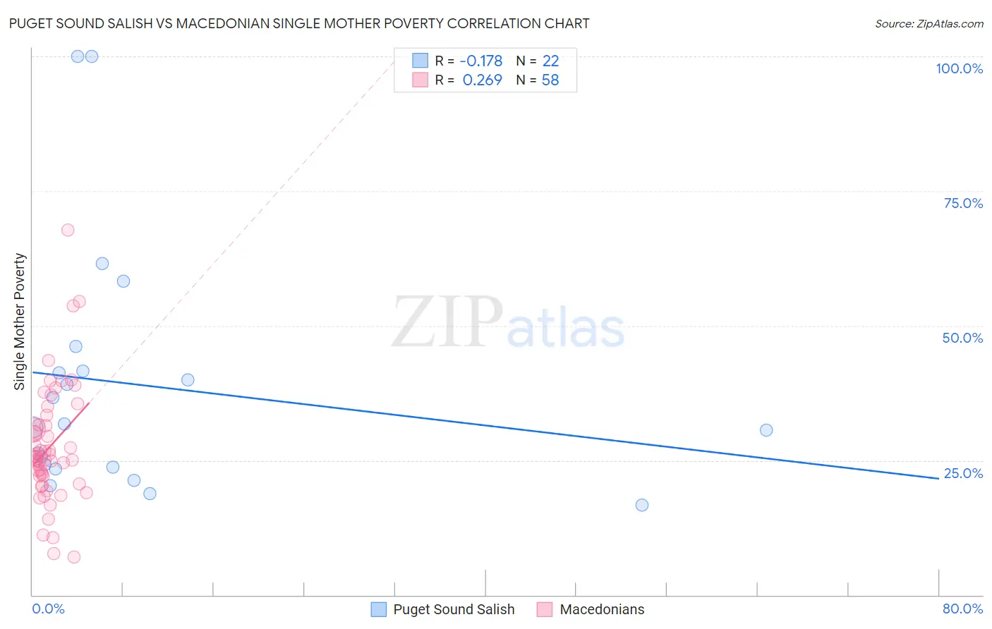 Puget Sound Salish vs Macedonian Single Mother Poverty