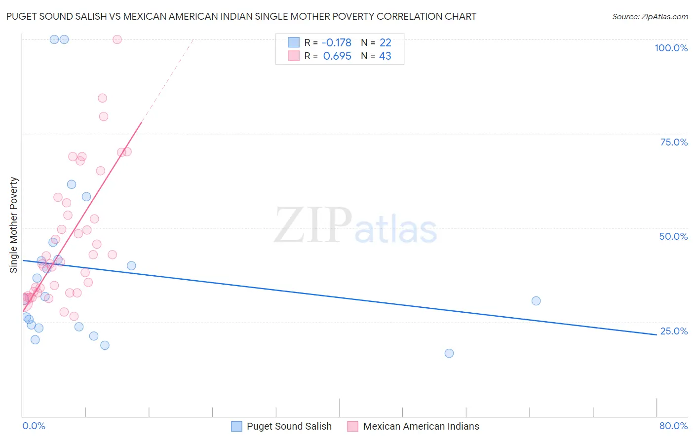 Puget Sound Salish vs Mexican American Indian Single Mother Poverty