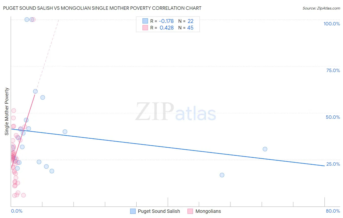 Puget Sound Salish vs Mongolian Single Mother Poverty
