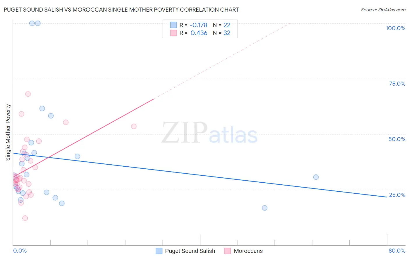 Puget Sound Salish vs Moroccan Single Mother Poverty