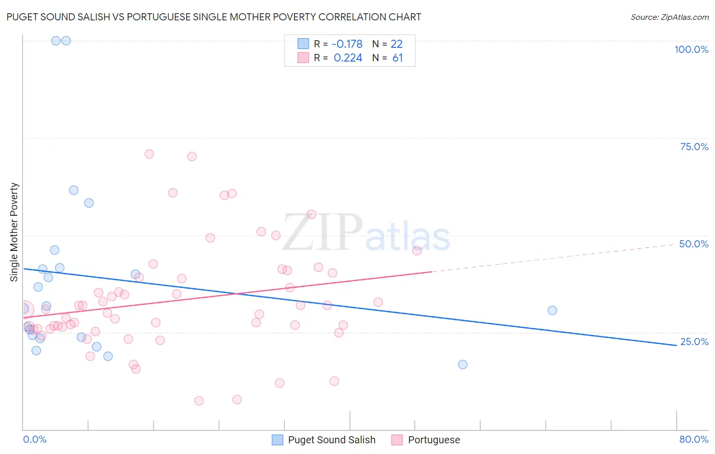 Puget Sound Salish vs Portuguese Single Mother Poverty