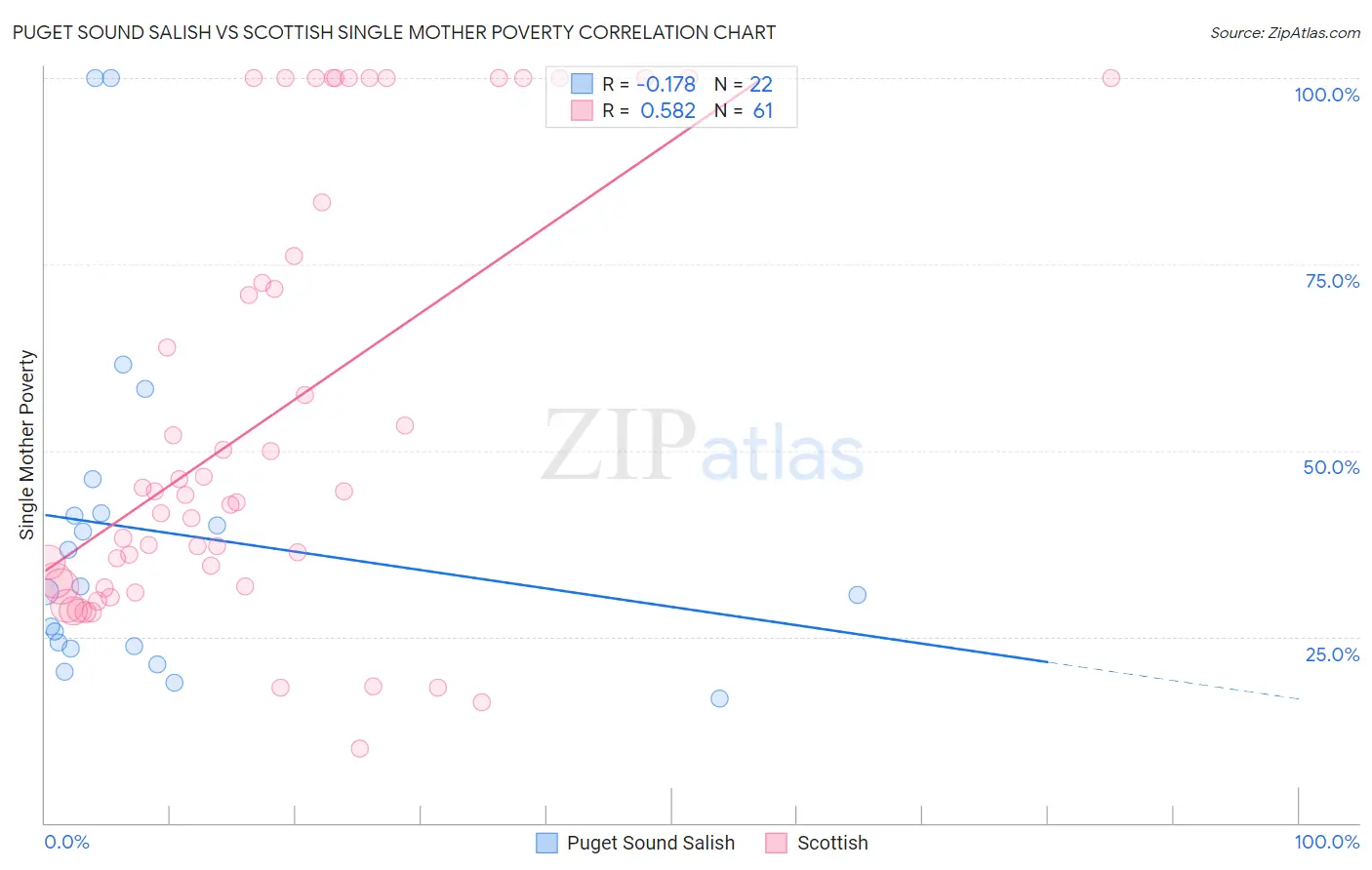 Puget Sound Salish vs Scottish Single Mother Poverty