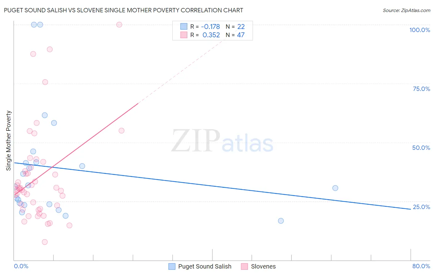 Puget Sound Salish vs Slovene Single Mother Poverty