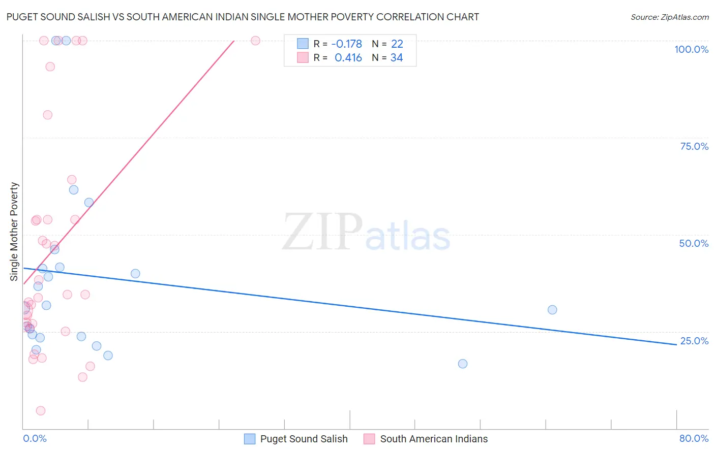 Puget Sound Salish vs South American Indian Single Mother Poverty