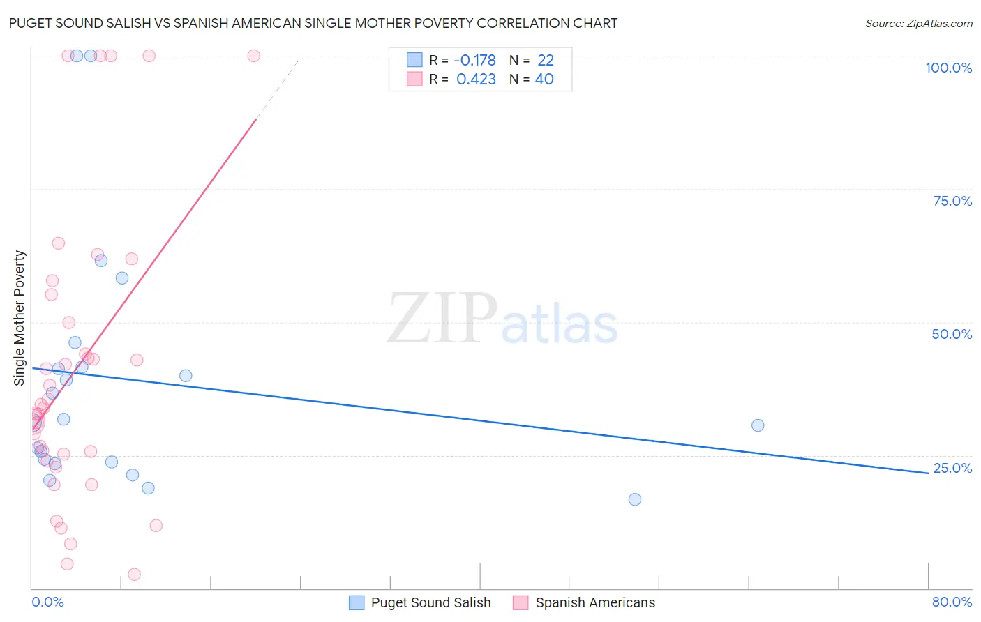 Puget Sound Salish vs Spanish American Single Mother Poverty