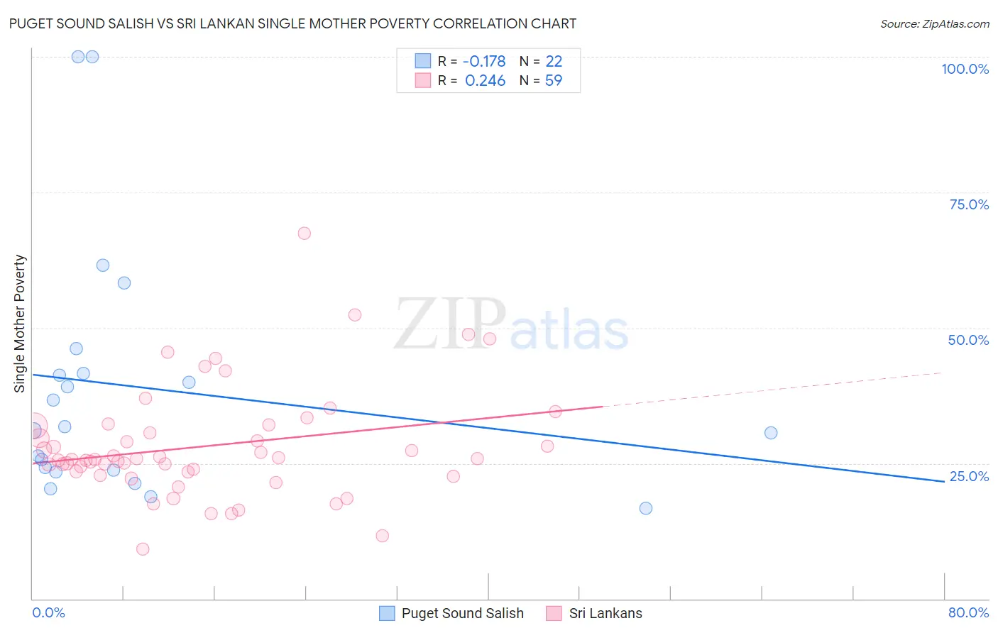 Puget Sound Salish vs Sri Lankan Single Mother Poverty