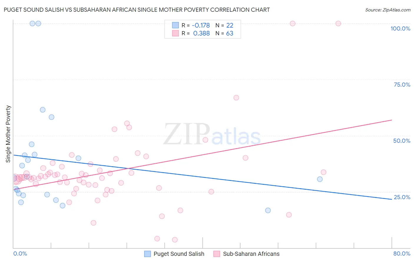 Puget Sound Salish vs Subsaharan African Single Mother Poverty